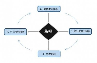 企业培训面临的难题？