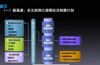 王喜文老师的在线学习课程《新基建投资机遇10讲》-企业培训方案