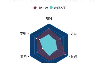 个人高效成功的七项捷径-职场素养、课程中心