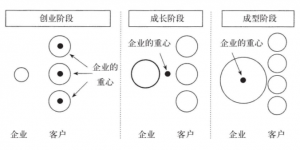 企业管理——企业的重心-企业管理培训