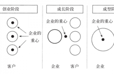 企业管理——企业的重心-企业管理培训