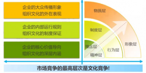 企业文化核心的层次有哪些-企业培训方案